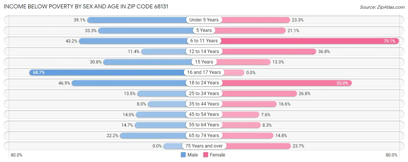 Income Below Poverty by Sex and Age in Zip Code 68131