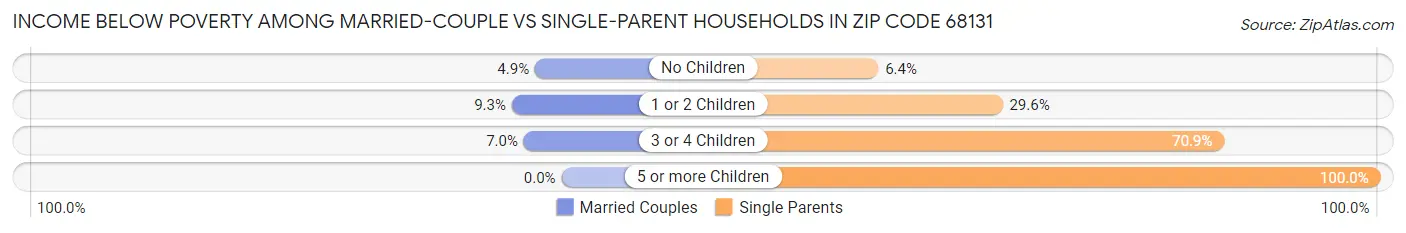 Income Below Poverty Among Married-Couple vs Single-Parent Households in Zip Code 68131