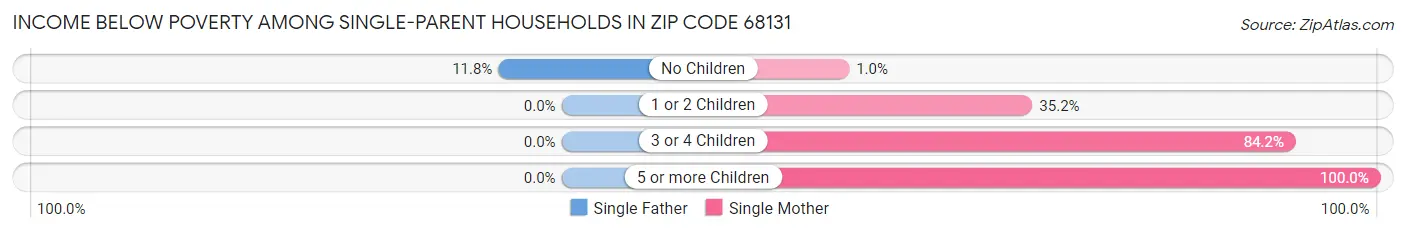 Income Below Poverty Among Single-Parent Households in Zip Code 68131