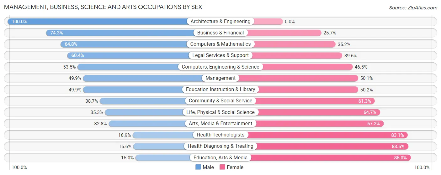 Management, Business, Science and Arts Occupations by Sex in Zip Code 68131