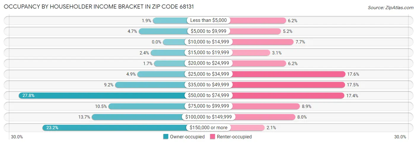 Occupancy by Householder Income Bracket in Zip Code 68131