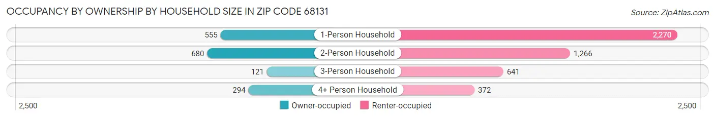 Occupancy by Ownership by Household Size in Zip Code 68131
