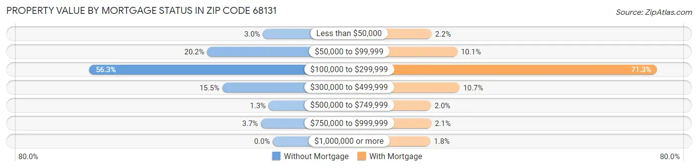 Property Value by Mortgage Status in Zip Code 68131