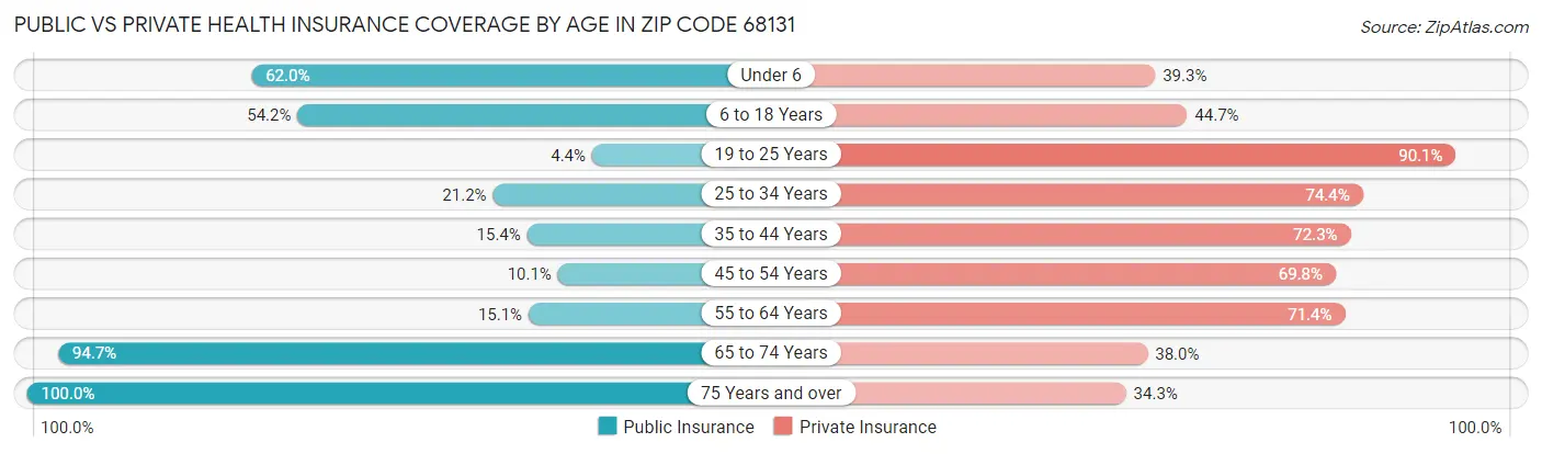 Public vs Private Health Insurance Coverage by Age in Zip Code 68131