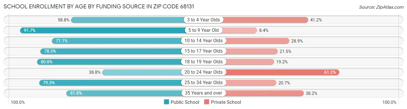 School Enrollment by Age by Funding Source in Zip Code 68131
