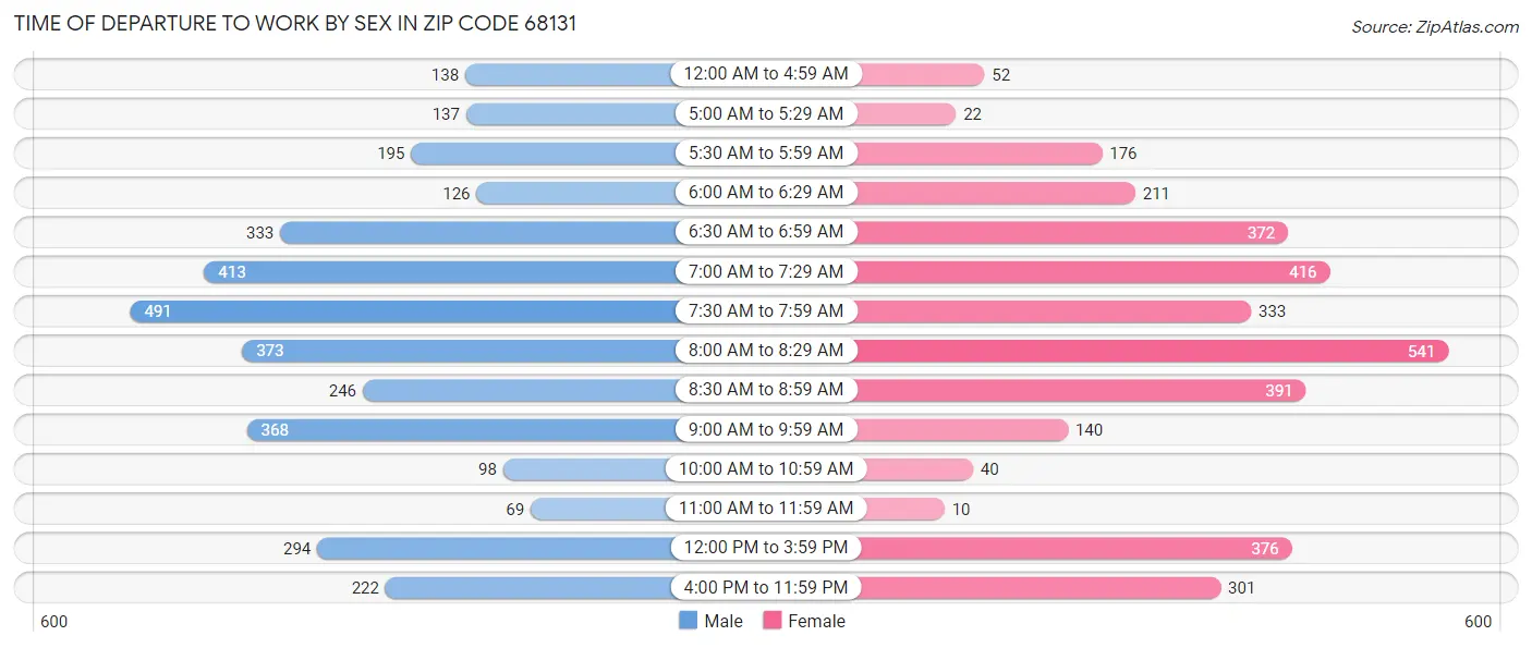 Time of Departure to Work by Sex in Zip Code 68131