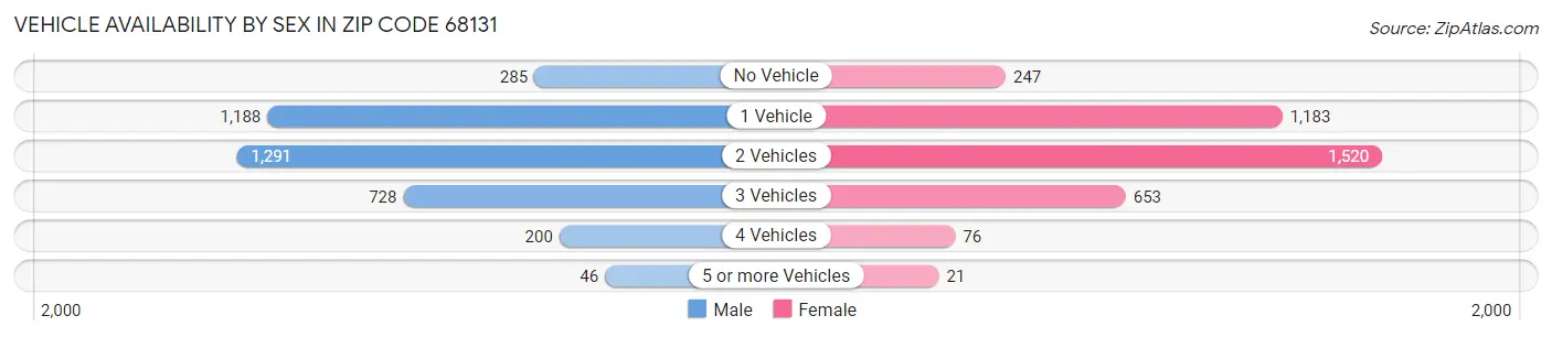 Vehicle Availability by Sex in Zip Code 68131