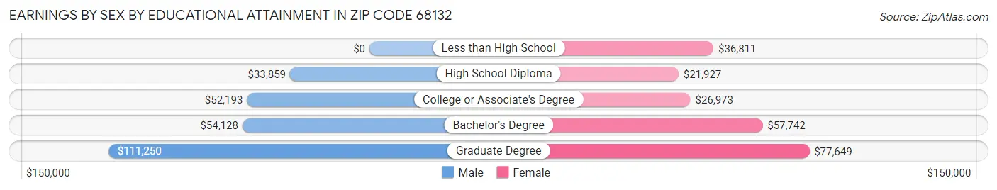 Earnings by Sex by Educational Attainment in Zip Code 68132