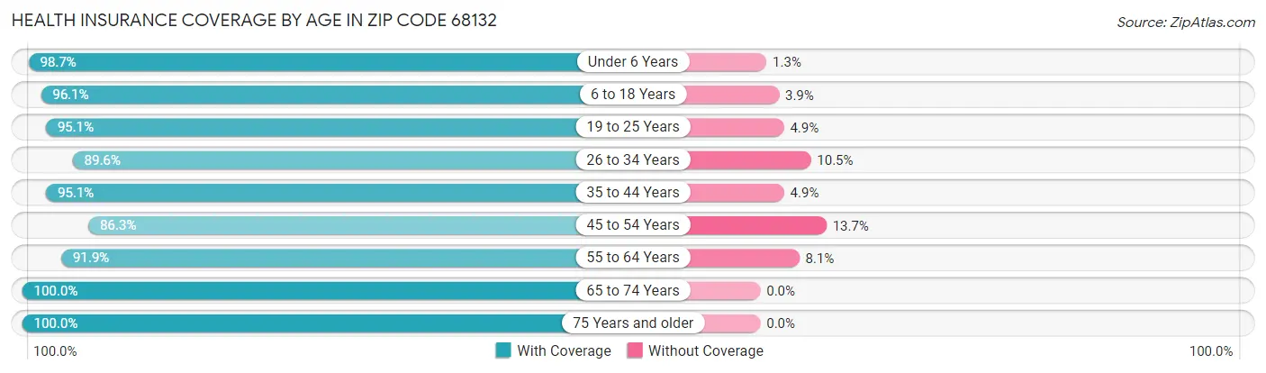 Health Insurance Coverage by Age in Zip Code 68132