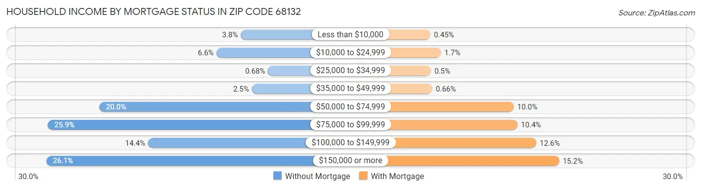 Household Income by Mortgage Status in Zip Code 68132
