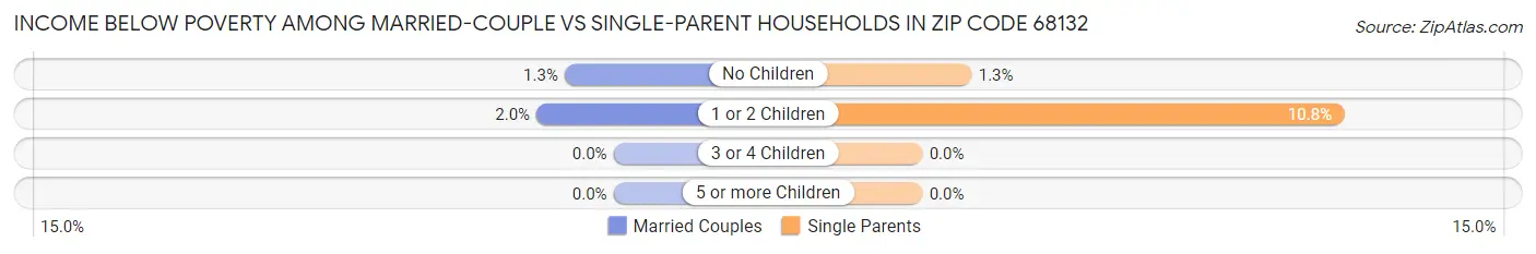Income Below Poverty Among Married-Couple vs Single-Parent Households in Zip Code 68132