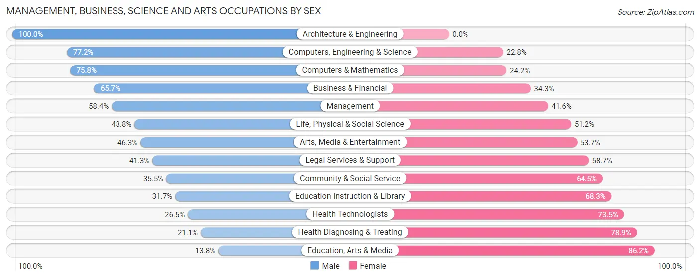 Management, Business, Science and Arts Occupations by Sex in Zip Code 68132