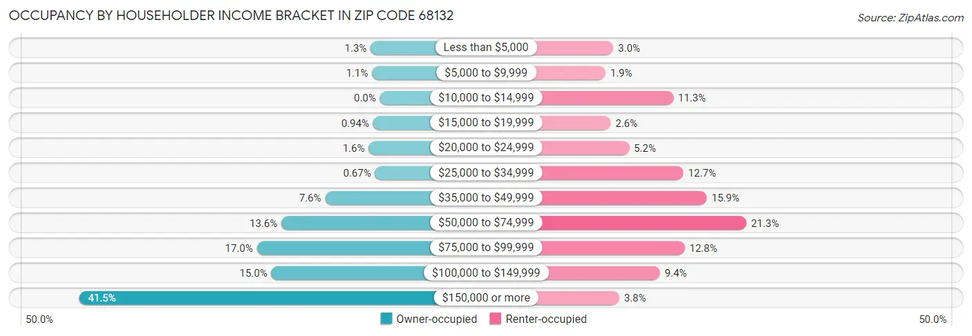 Occupancy by Householder Income Bracket in Zip Code 68132