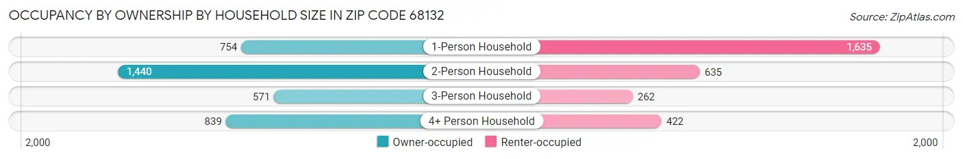 Occupancy by Ownership by Household Size in Zip Code 68132