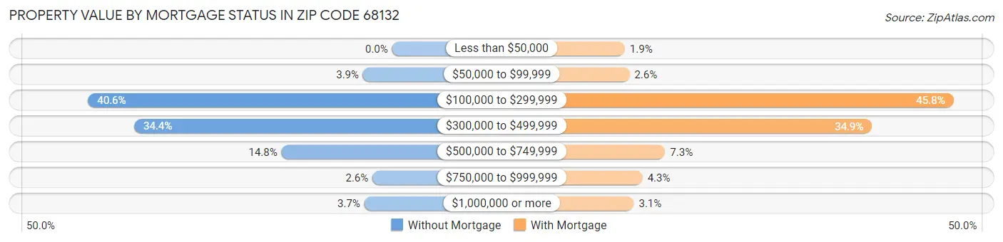 Property Value by Mortgage Status in Zip Code 68132