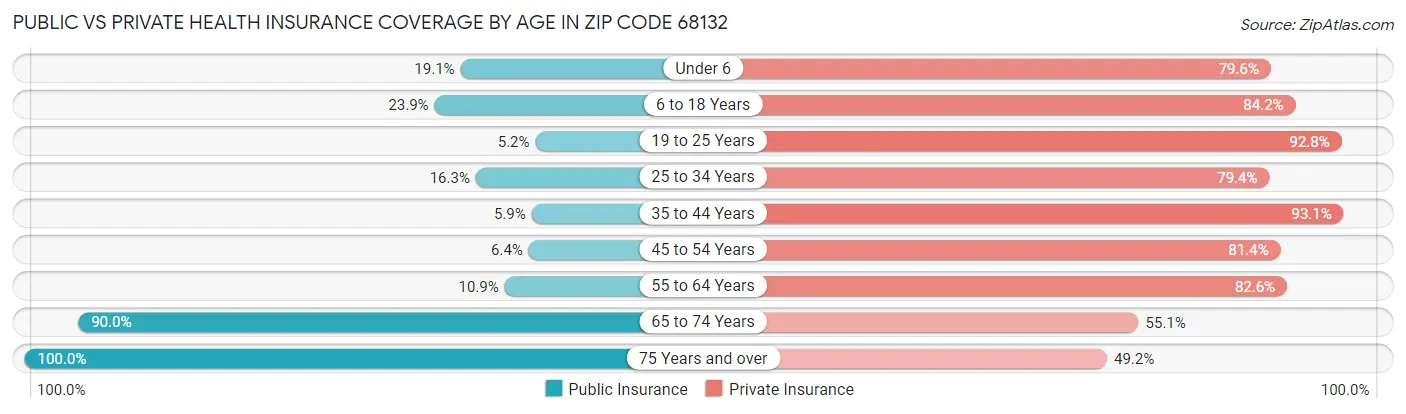 Public vs Private Health Insurance Coverage by Age in Zip Code 68132