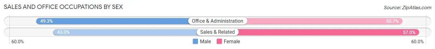 Sales and Office Occupations by Sex in Zip Code 68132