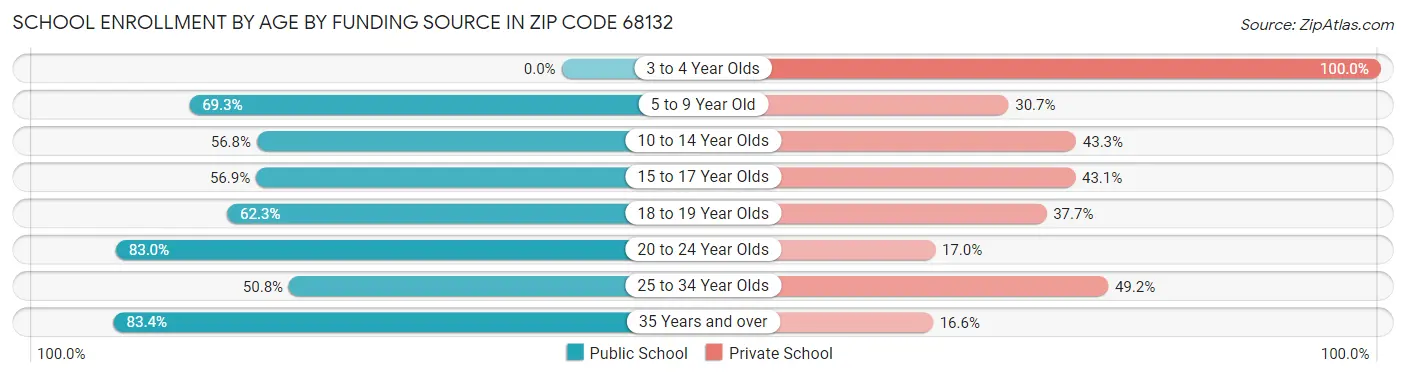 School Enrollment by Age by Funding Source in Zip Code 68132
