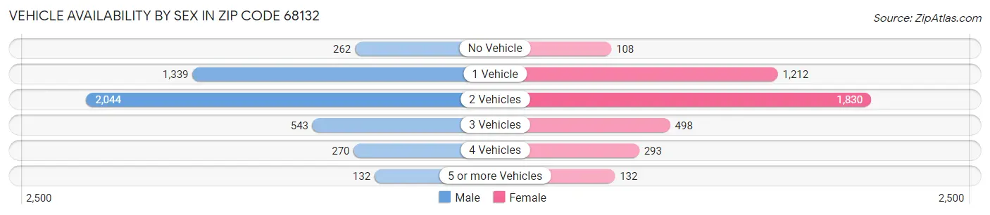 Vehicle Availability by Sex in Zip Code 68132