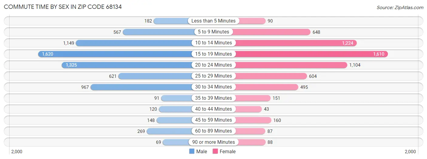 Commute Time by Sex in Zip Code 68134