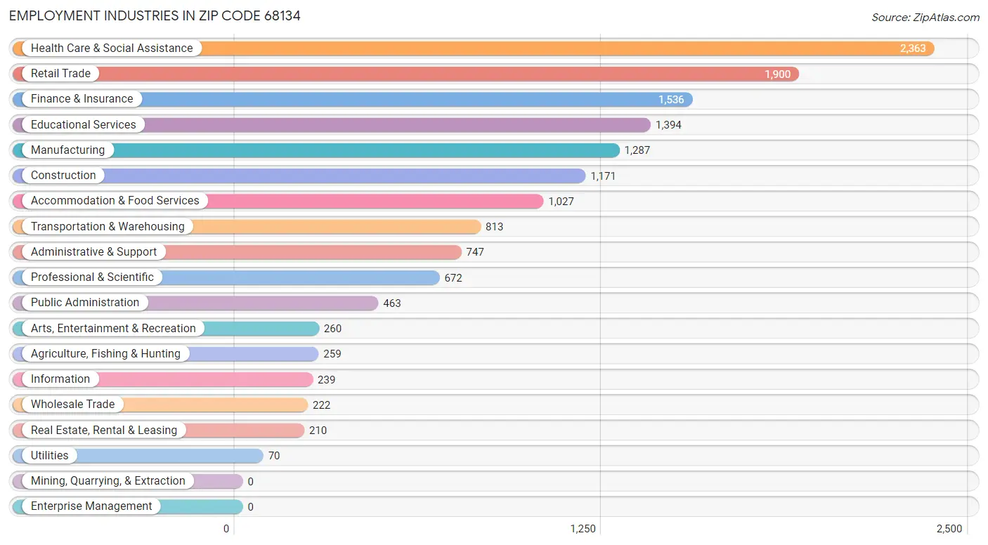 Employment Industries in Zip Code 68134