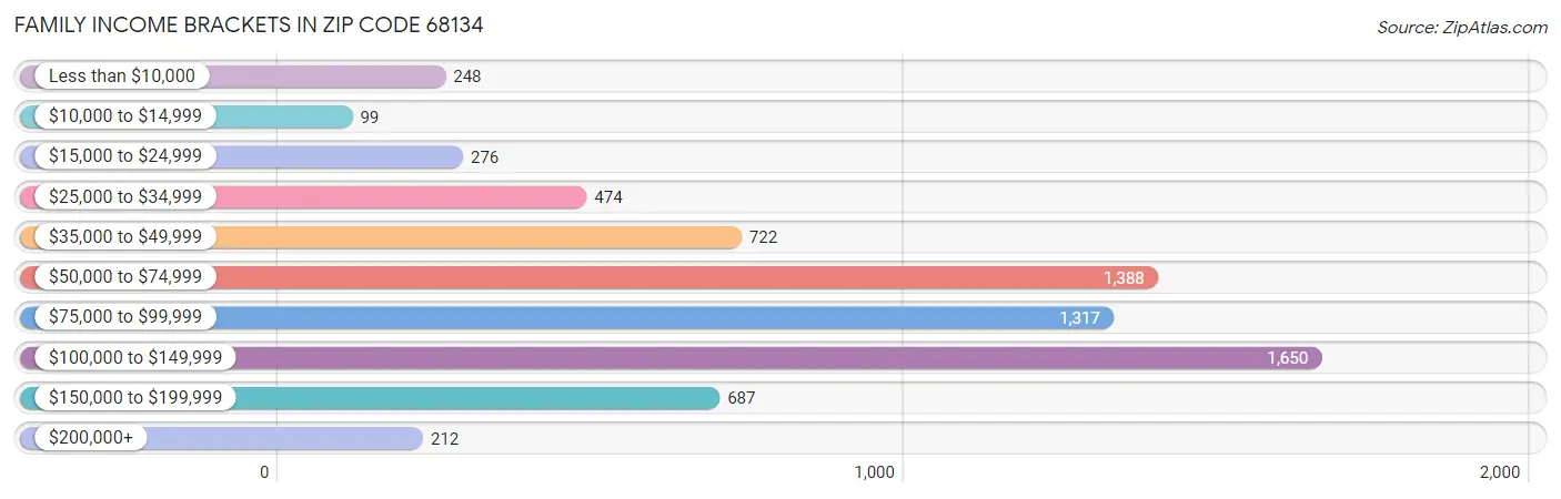 Family Income Brackets in Zip Code 68134