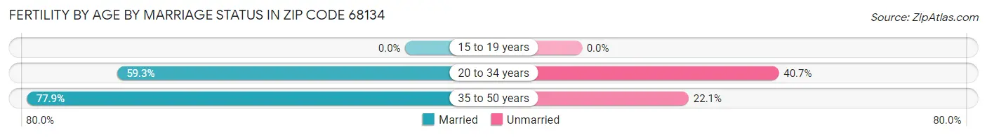 Female Fertility by Age by Marriage Status in Zip Code 68134