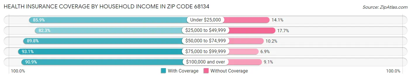 Health Insurance Coverage by Household Income in Zip Code 68134
