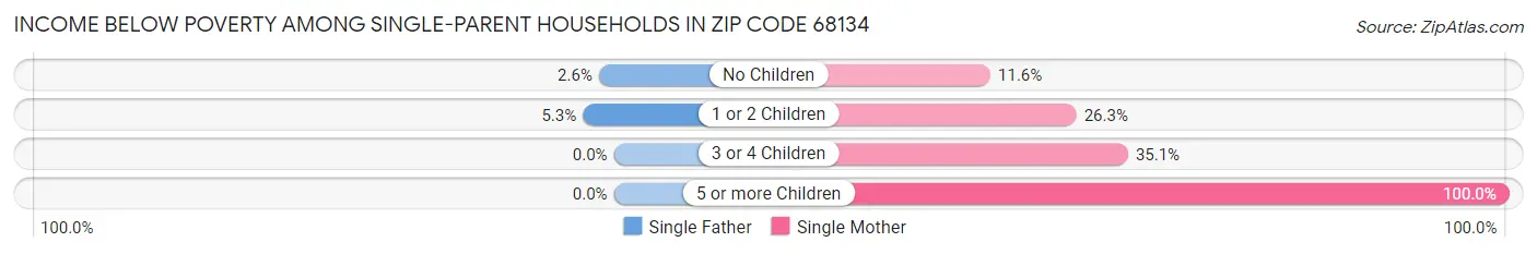 Income Below Poverty Among Single-Parent Households in Zip Code 68134