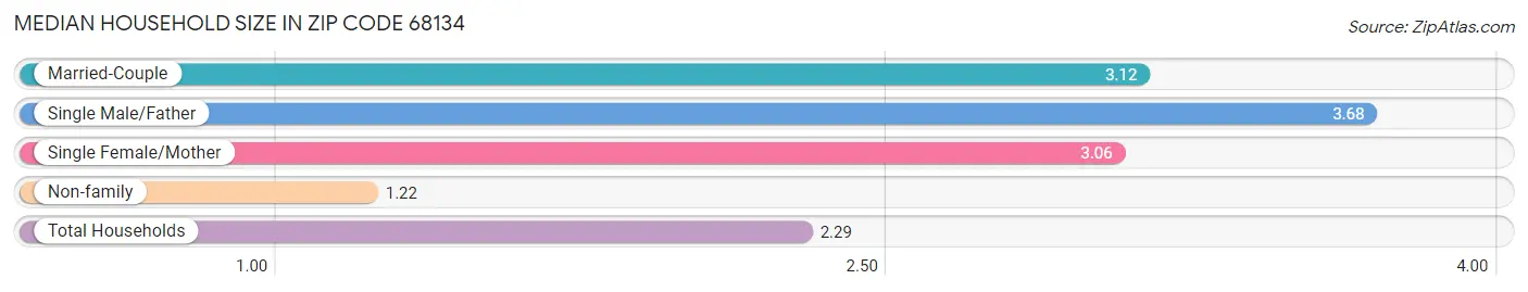 Median Household Size in Zip Code 68134