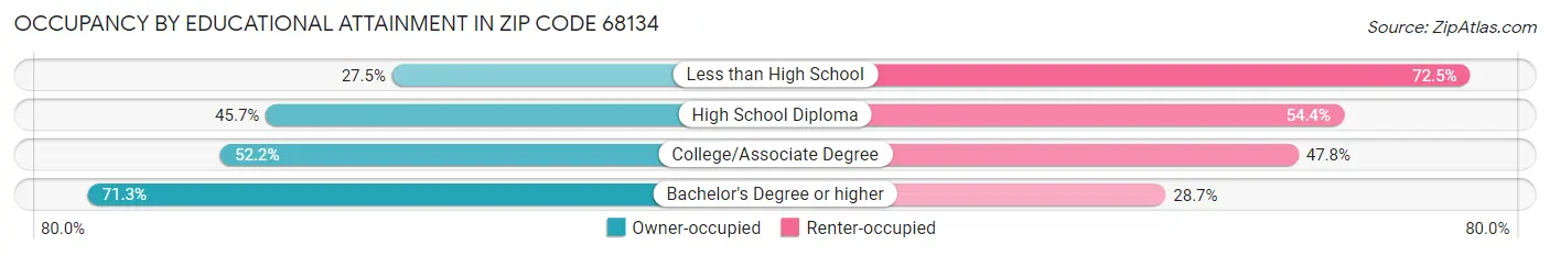 Occupancy by Educational Attainment in Zip Code 68134