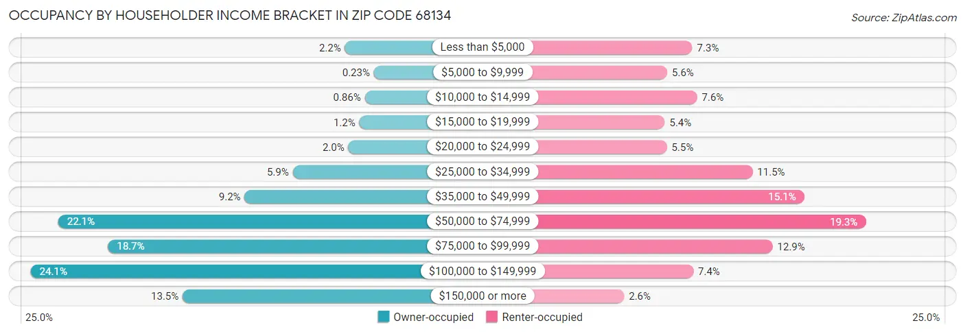 Occupancy by Householder Income Bracket in Zip Code 68134