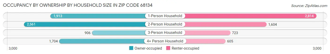 Occupancy by Ownership by Household Size in Zip Code 68134