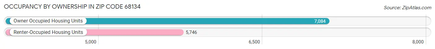 Occupancy by Ownership in Zip Code 68134