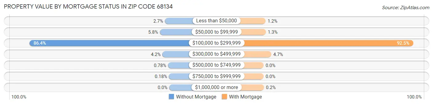 Property Value by Mortgage Status in Zip Code 68134