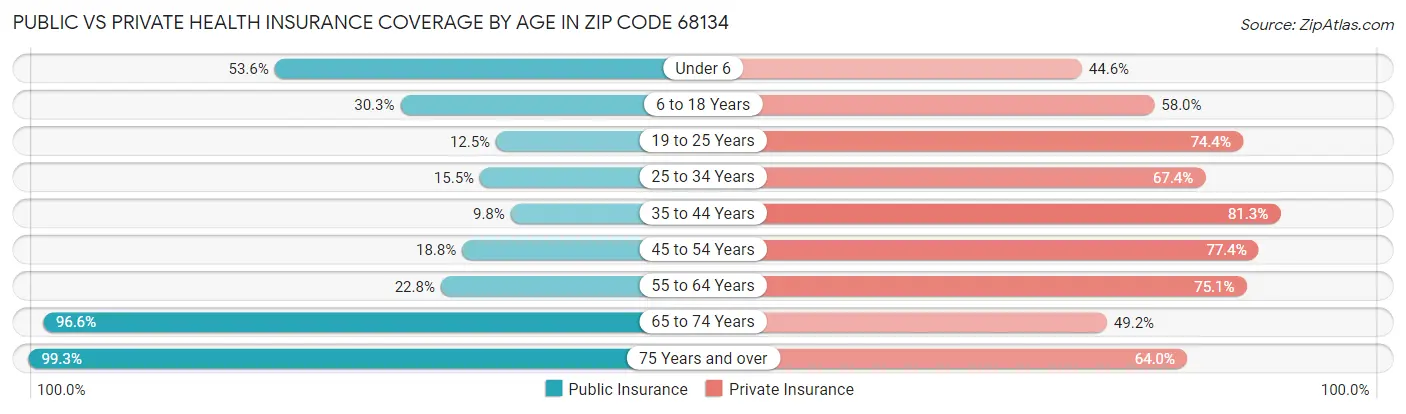 Public vs Private Health Insurance Coverage by Age in Zip Code 68134