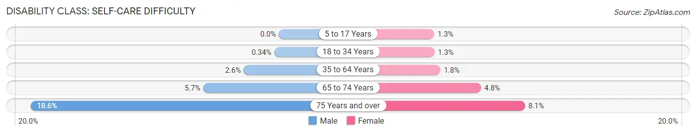 Disability in Zip Code 68134: <span>Self-Care Difficulty</span>