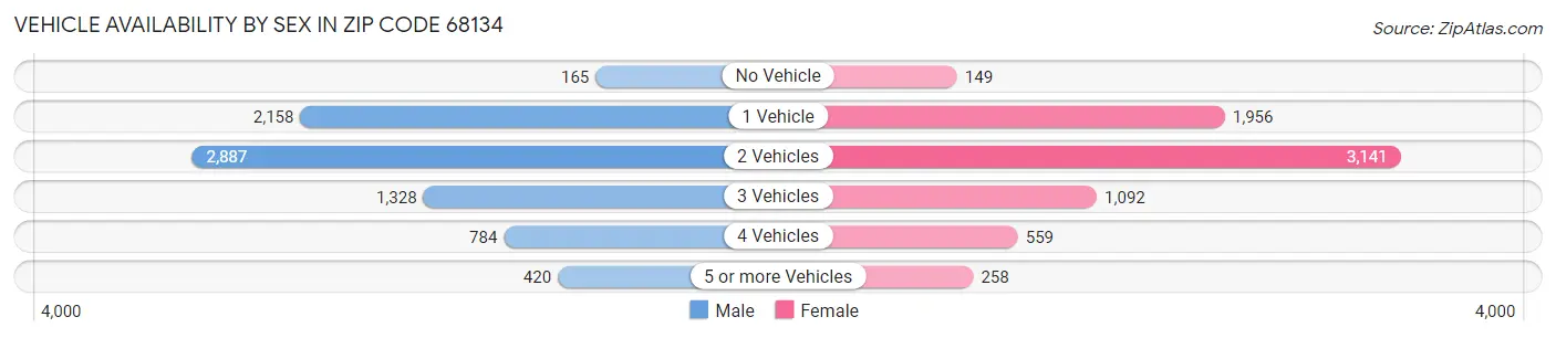 Vehicle Availability by Sex in Zip Code 68134