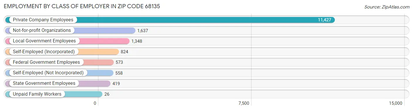 Employment by Class of Employer in Zip Code 68135