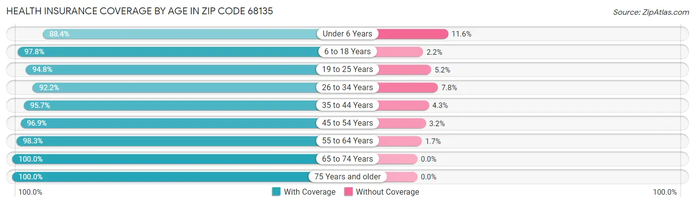 Health Insurance Coverage by Age in Zip Code 68135