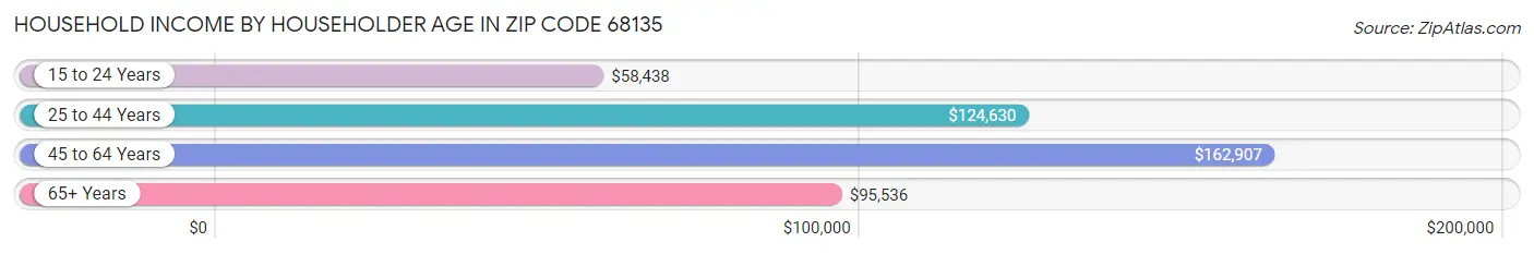 Household Income by Householder Age in Zip Code 68135