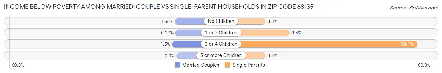 Income Below Poverty Among Married-Couple vs Single-Parent Households in Zip Code 68135