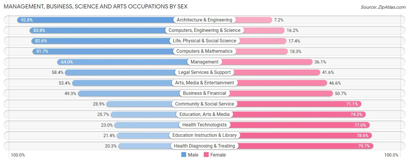Management, Business, Science and Arts Occupations by Sex in Zip Code 68135