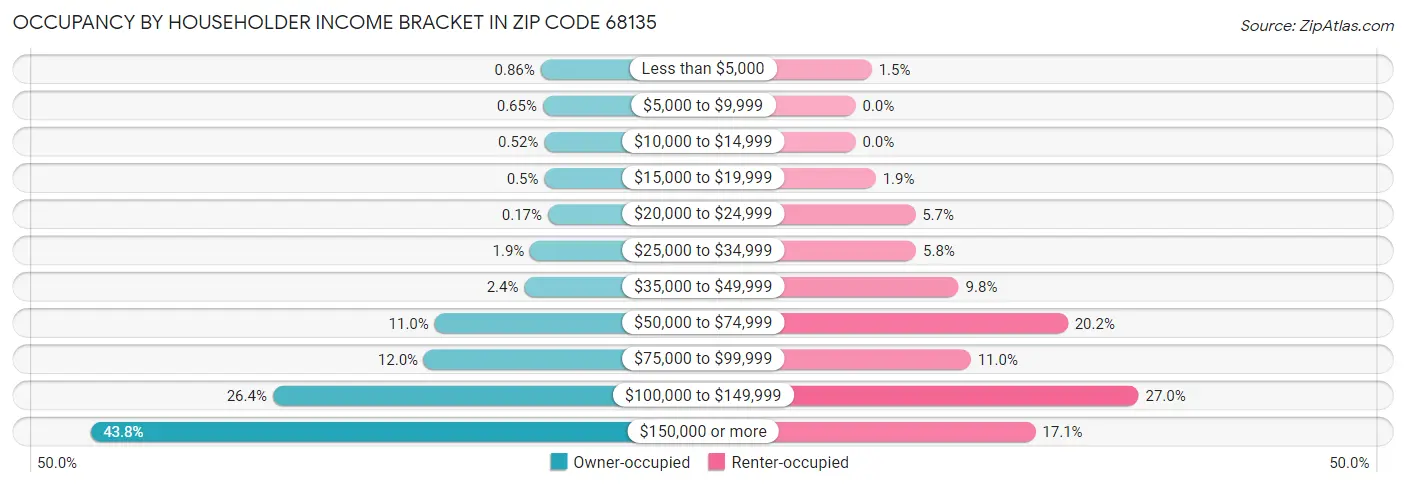 Occupancy by Householder Income Bracket in Zip Code 68135