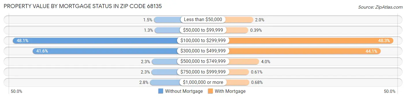 Property Value by Mortgage Status in Zip Code 68135
