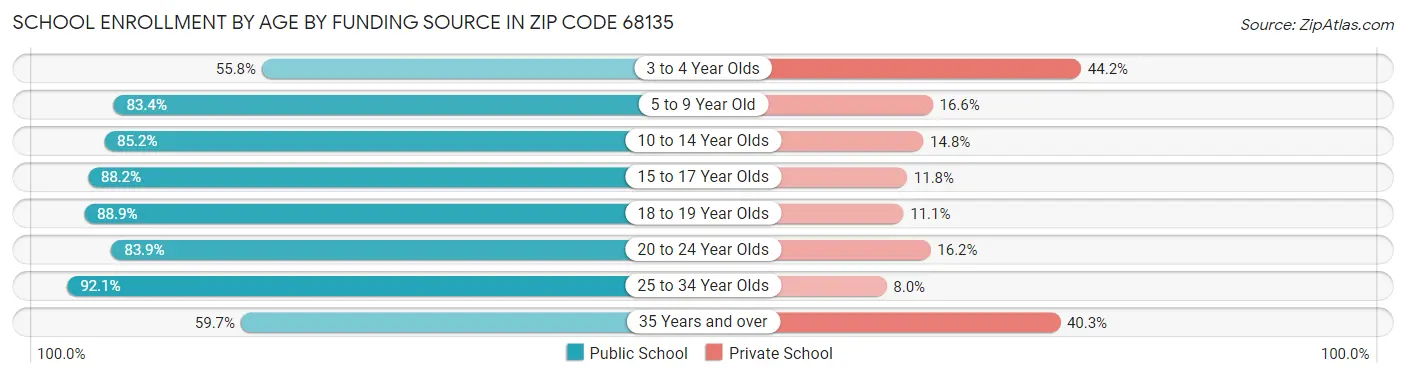 School Enrollment by Age by Funding Source in Zip Code 68135