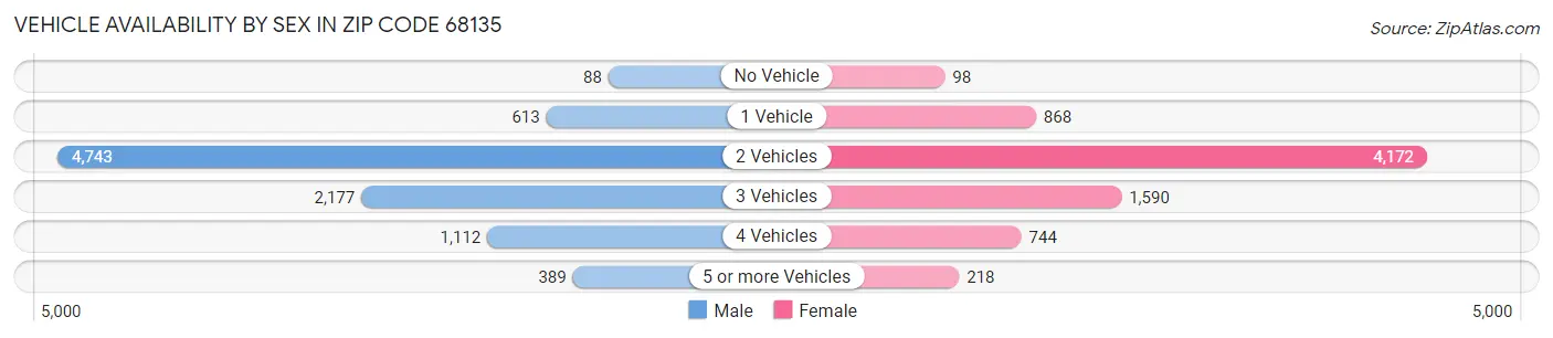 Vehicle Availability by Sex in Zip Code 68135