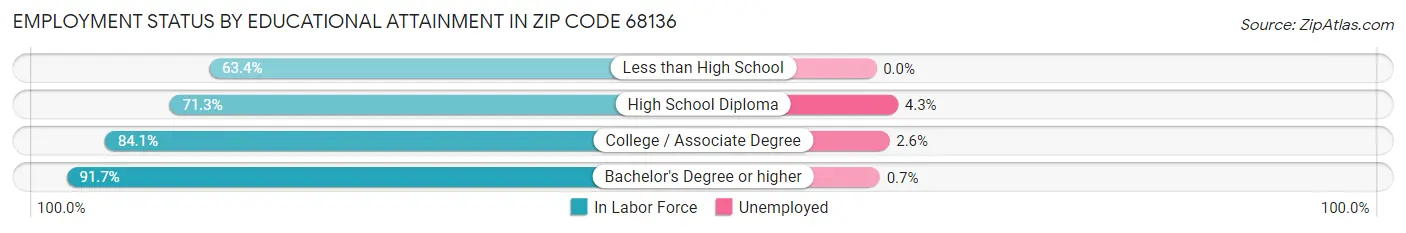 Employment Status by Educational Attainment in Zip Code 68136