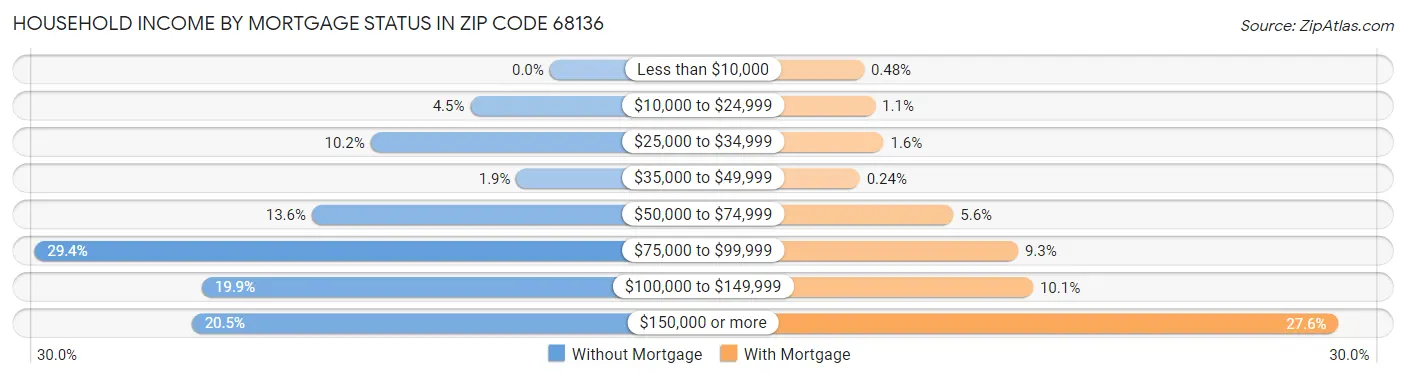 Household Income by Mortgage Status in Zip Code 68136