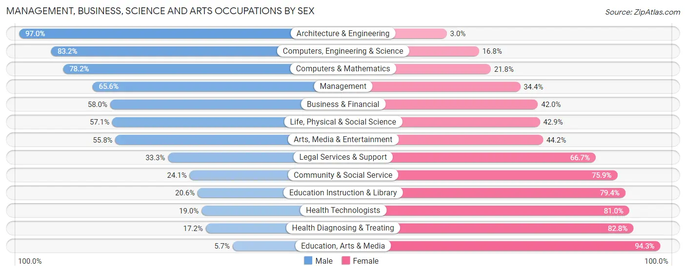 Management, Business, Science and Arts Occupations by Sex in Zip Code 68136